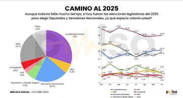 El gobierno no para de perder imagen positiva: rechazo a la gestión y a la economía