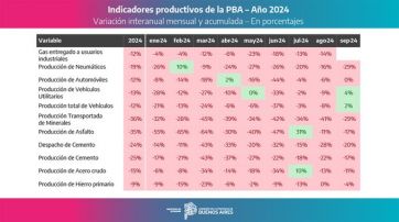 Críticas y luz de alarma por el desplome en los principales indicadores productivos