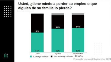 Empleo, la piedra en el zapato para la gestión de Javier Milei