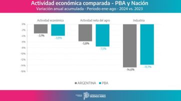 Ministro bonaerense asegura que la recesión es más grande en Provincia que en Nación