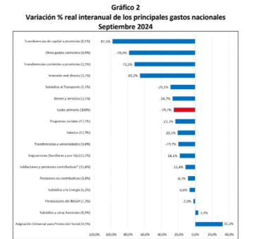 Festeja el gobierno: septiembre fue el octavo mes con superávit fiscal nacional