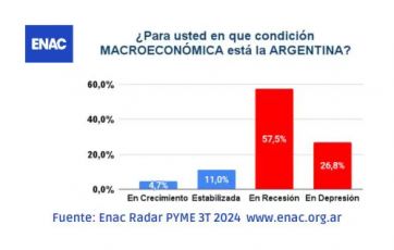 Recesión: duro informe revela la crisis del sector empresarial