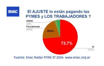 Recesión: duro informe revela la crisis del sector empresarial