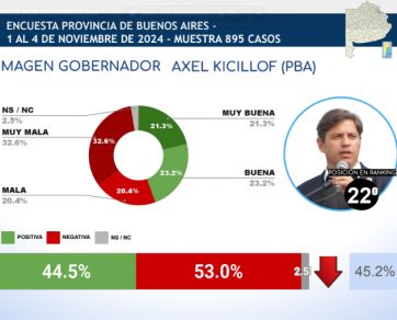 Ranking de gobernadores: Kicillof en el fondo y encabeza un aliado de Milei