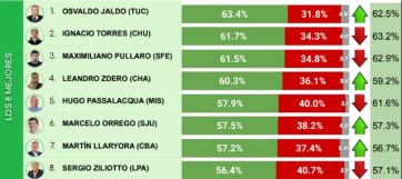 Ranking de gobernadores: Kicillof en el fondo y encabeza un aliado de Milei