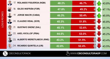 Ranking de gobernadores: Kicillof en el fondo y encabeza un aliado de Milei