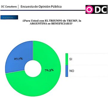 Son optimistas: encuesta marca que el triunfo de Trump beneficiará a la argentina