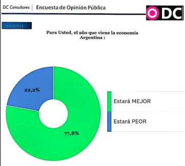 Son optimistas: encuesta marca que el triunfo de Trump beneficiará a la argentina