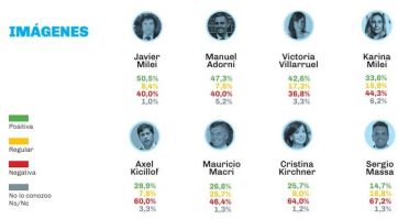 Con rebote en la imagen, Milei desaprueba en cumplimiento de algunas promesas