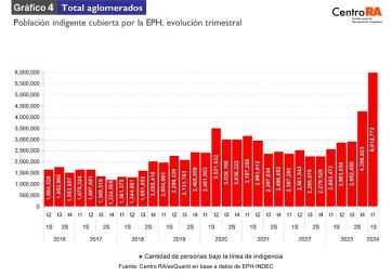 Era Milei: la indigencia creció 131% en un año y afecta a 6 millones de argentinos