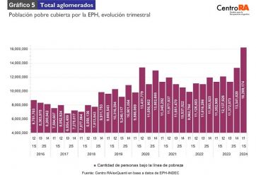 Era Milei: la indigencia creció 131% en un año y afecta a 6 millones de argentinos