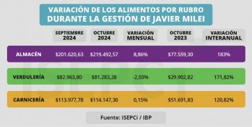 Del campo a la góndola se triplicaron los precios y en el Conurbano subieron un 4%