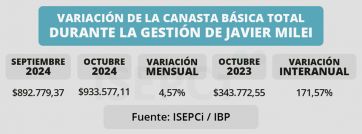 Del campo a la góndola se triplicaron los precios y en el Conurbano subieron un 4%