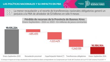 Peso por peso: los detalles del Presupuesto 2025 que dio a conocer la Provincia