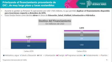 Peso por peso: los detalles del Presupuesto 2025 que dio a conocer la Provincia