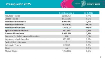 Peso por peso: los detalles del Presupuesto 2025 que dio a conocer la Provincia