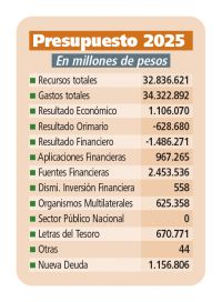 ¿Se viene el ajuste?: la mirada opositora del Presupuesto 2025