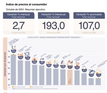 Inflación: el dato que festeja Nación y afecta a los recursos que llegan a la Provincia