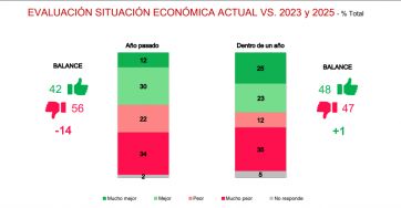 El gobierno nacional sigue manteniendo una buena imagen y el apoyo de su electorado