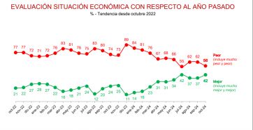 El gobierno nacional sigue manteniendo una buena imagen y el apoyo de su electorado