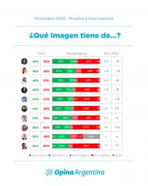 Milei se recupera y Kicillof se ubica entre los dirigentes opositores con mejor imagen