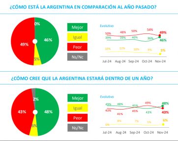 Milei se recupera y Kicillof se ubica entre los dirigentes opositores con mejor imagen