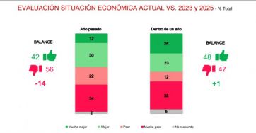 Humor social y perspectivas: una mejora que festeja el Gobierno y critica la oposición