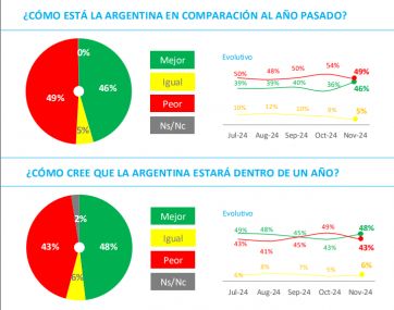 Humor social y perspectivas: una mejora que festeja el Gobierno y critica la oposición