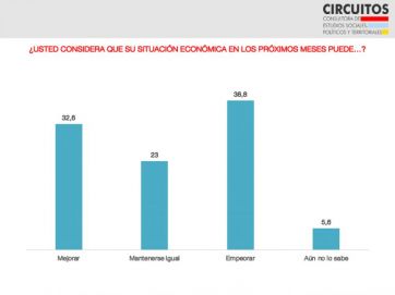 Humor social y perspectivas: una mejora que festeja el Gobierno y critica la oposición