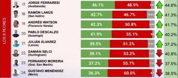 Dos peronistas y uno cercano a Milei: qué intendentes ranquean en el Conurbano