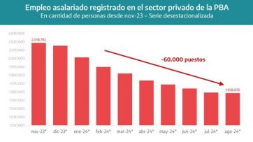 Desempleo: indicadores en rojo y dardos desde la Provincia a la gestión Milei