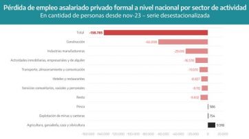 Desempleo: indicadores en rojo y dardos desde la Provincia a la gestión Milei