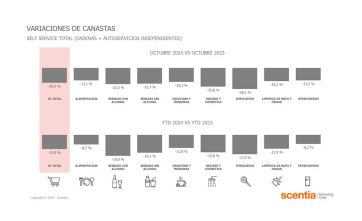 Época de bolsillos flacos: las ventas en autoservicios cayeron un 20% interanual