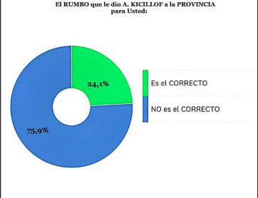 Fuerte rechazo al rumbo de la gestión de Kicillof y un mensaje a los intendentes