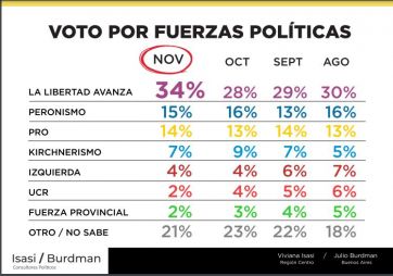 En alza: Milei aumenta su imagen y la intención de voto para la próxima elección