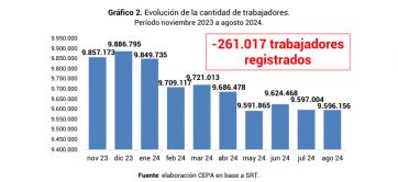 En los primeros meses de Javier Milei en el poder se perdieron 261 mil puestos de trabajo