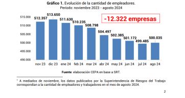 En los primeros meses de Javier Milei en el poder se perdieron 261 mil puestos de trabajo