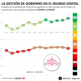 Milei surfea y cae su influencia en un terreno que le era propio