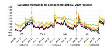 La confianza en la gestión de Milei continúa en valores más altos que los de Macri y Alberto