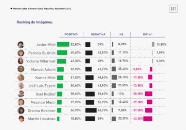 Milei, CFK y Axel: quiénes ganan terreno en PBA y cómo se ubican de cara al 2025