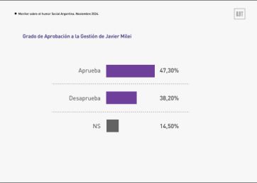 Milei, CFK y Axel: quiénes ganan terreno en PBA y cómo se ubican de cara al 2025