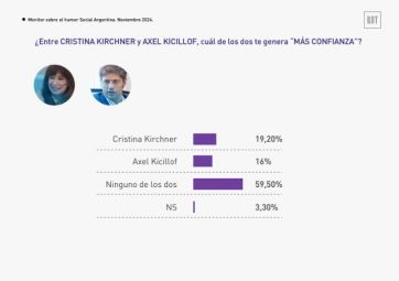 Milei, CFK y Axel: quiénes ganan terreno en PBA y cómo se ubican de cara al 2025