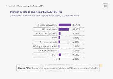 Milei, CFK y Axel: quiénes ganan terreno en PBA y cómo se ubican de cara al 2025