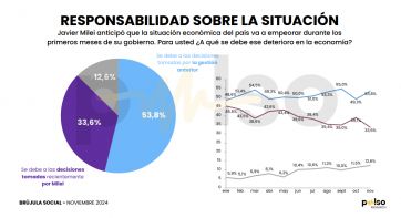 Sonríe Milei: crece el optimismo social ante las políticas económicas del gobierno