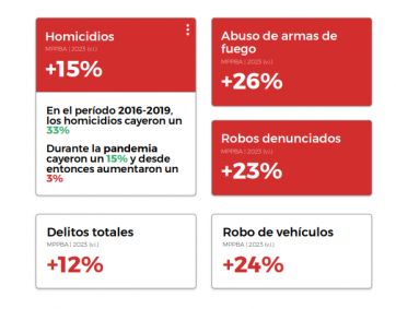 “Panorama crítico”: desde el PRO cuestionaron a Kicillof por la inseguridad y la pobreza