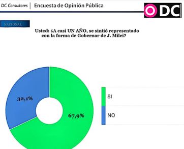 Un año de Milei: conformidad con la gestión pero pedidos para aumentar salarios