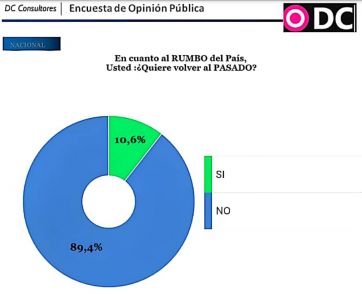 Un año de Milei: conformidad con la gestión pero pedidos para aumentar salarios