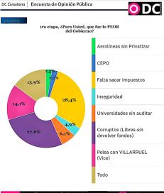 Un año de Milei: conformidad con la gestión pero pedidos para aumentar salarios