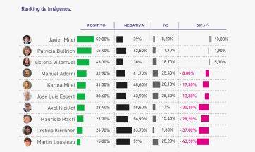 Nuevas preocupaciones, apoyo a Milei y empate técnico en Provincia de cara al 2025