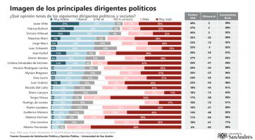 Milei llegó al record en imagen positiva y el peronismo asoma como el principal opositor